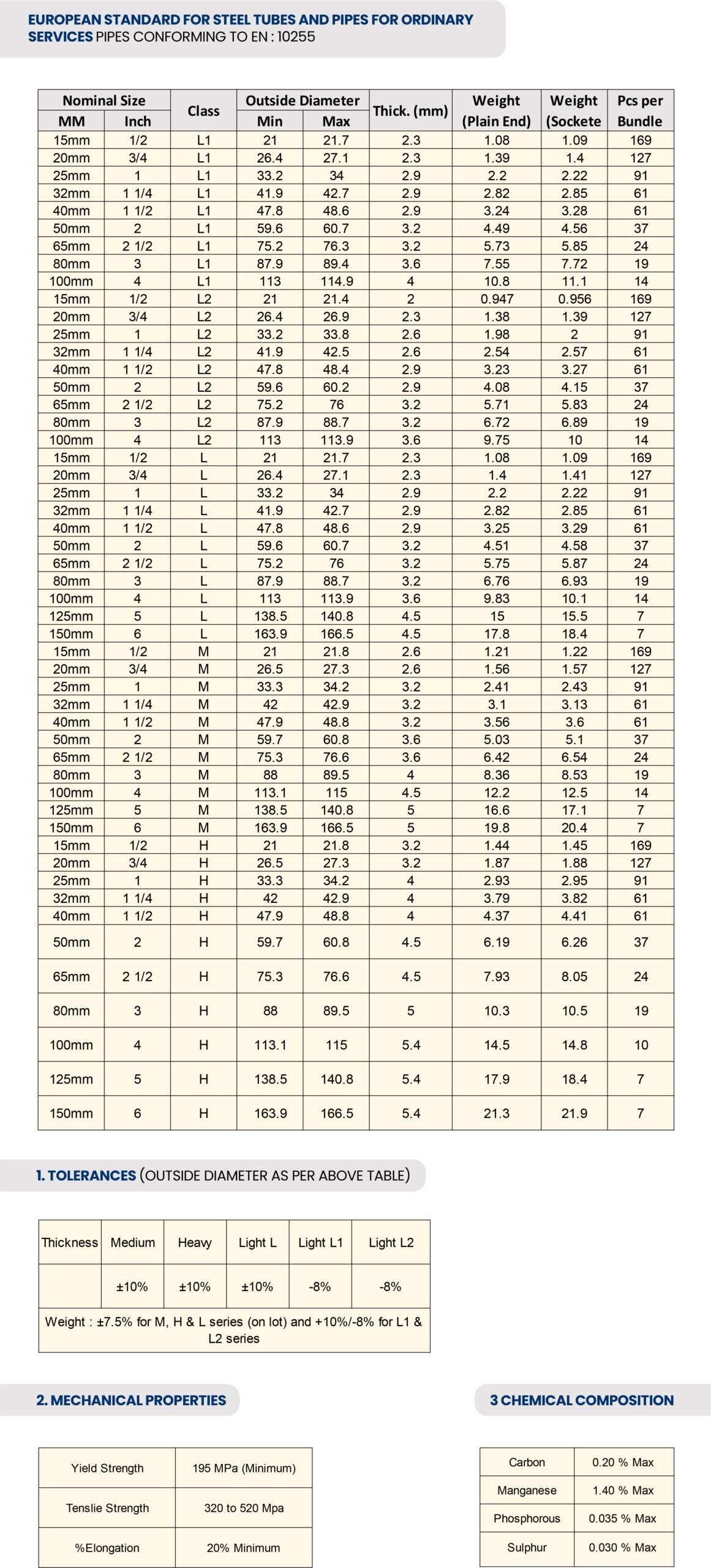 IS 10748 Grades