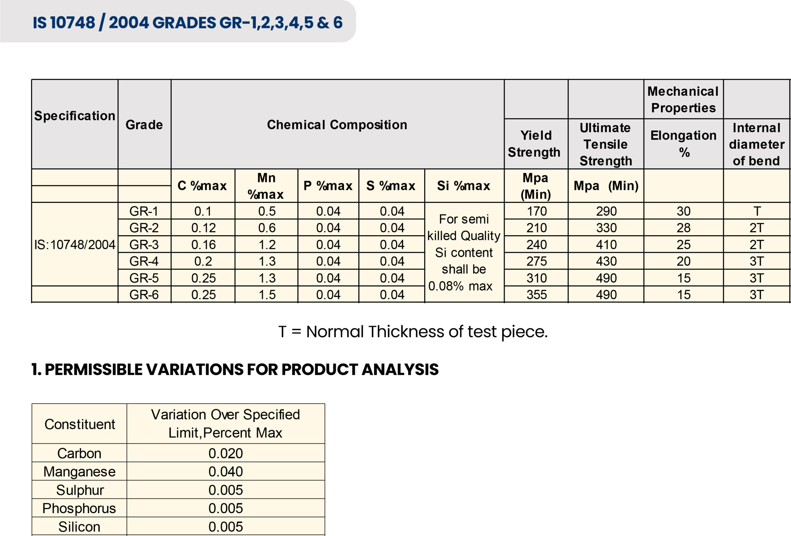 IS 10748 Grades